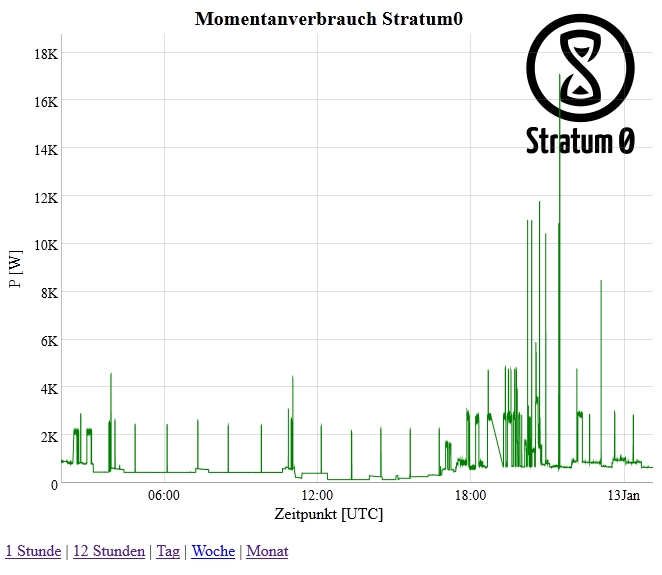 Datei:Stromverbrauch Stratum0.jpg