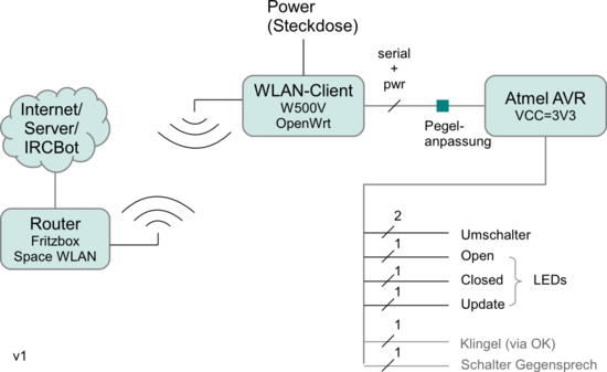 Grobe schematische Darstellung der Hardwarekomponenten