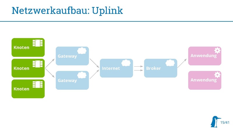 Datei:20180314 Stratum0 LoRaWAN.pdf