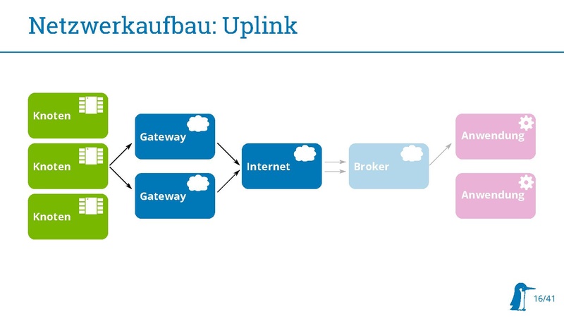 Datei:20180314 Stratum0 LoRaWAN.pdf