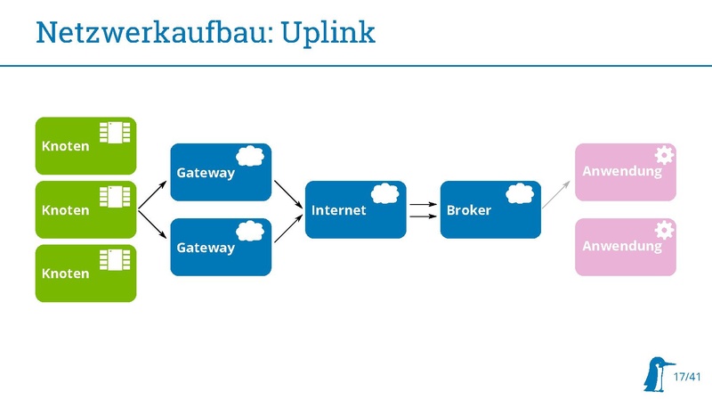 Datei:20180314 Stratum0 LoRaWAN.pdf
