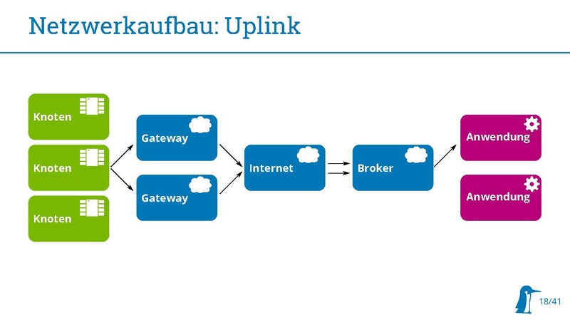 Datei:20180314 Stratum0 LoRaWAN.pdf