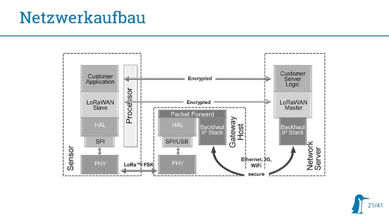 Datei:20180314 Stratum0 LoRaWAN.pdf