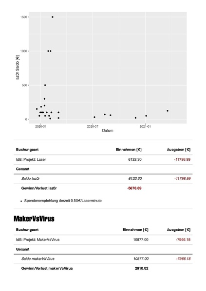 Datei:Finanzbericht Stratum 0 Januar 2020 bis April 2021.pdf