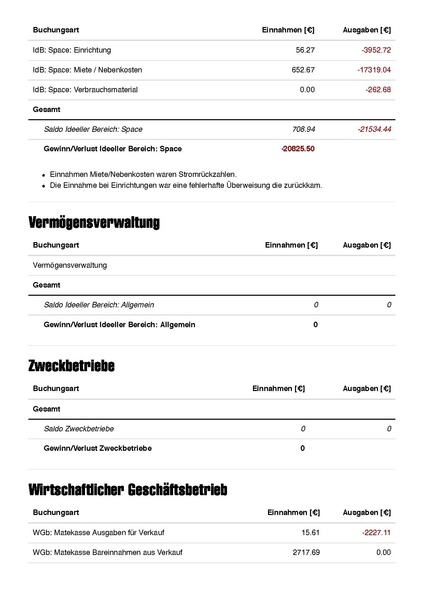Datei:Finanzbericht Stratum 0 Januar 2020 bis April 2021.pdf