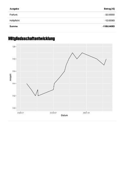 Datei:Finanzbericht Stratum 0 Januar 2020 bis April 2021.pdf