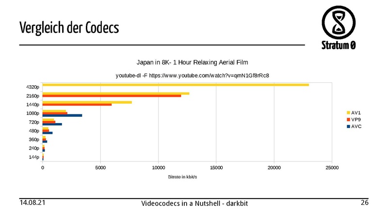 Datei:Videocodecs in a Nutshell darkbit.pdf