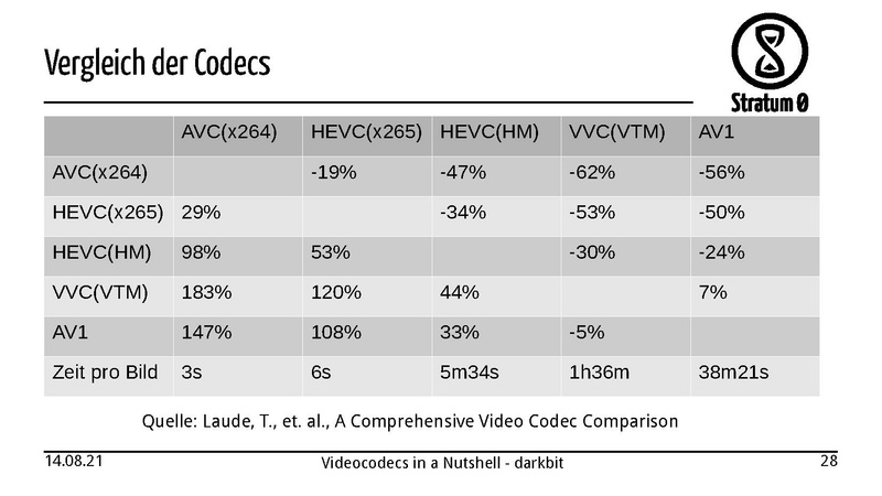 Datei:Videocodecs in a Nutshell darkbit.pdf