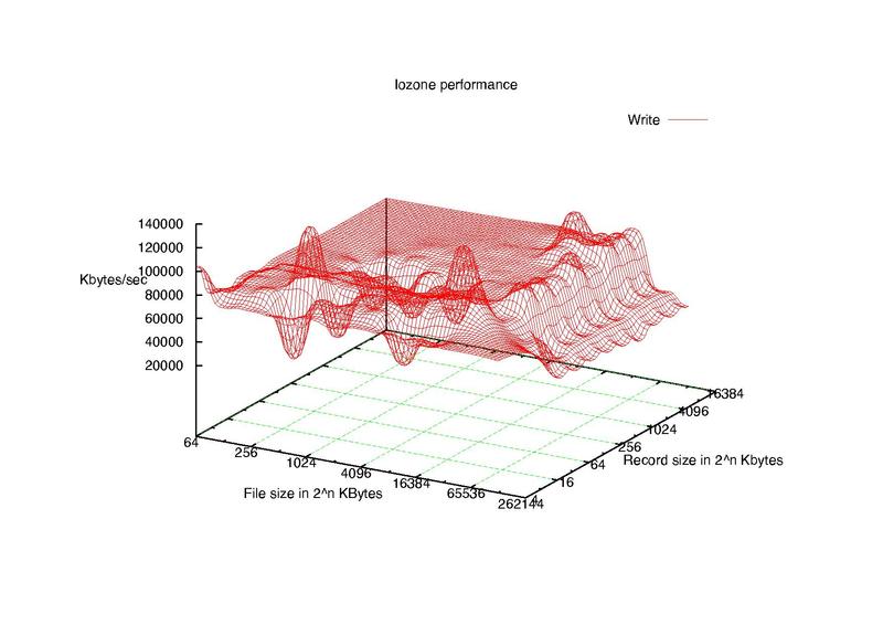 Datei:Iozone 16 GB SanDisk Ultra SDHC1 Class 10.pdf