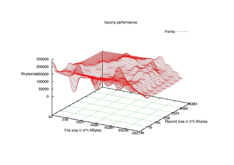 Datei:Iozone 16 GB SanDisk Ultra SDHC1 Class 10.pdf