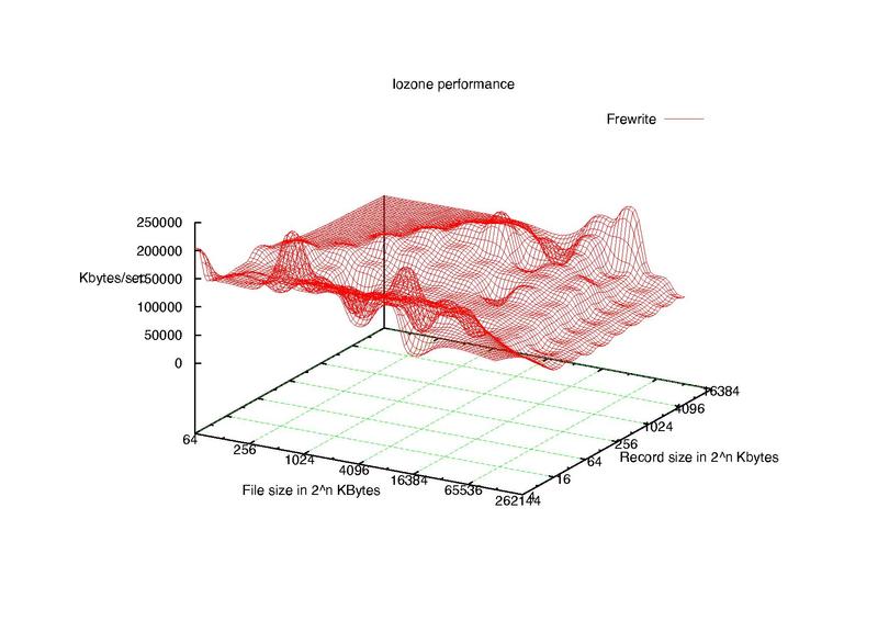 Datei:Iozone 16 GB SanDisk Ultra SDHC1 Class 10.pdf