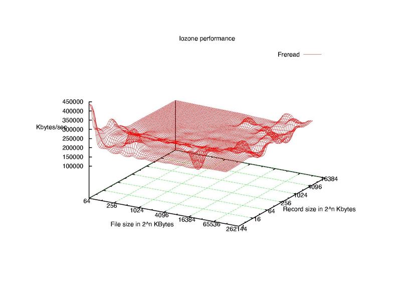 Datei:Iozone 16 GB SanDisk Ultra SDHC1 Class 10.pdf