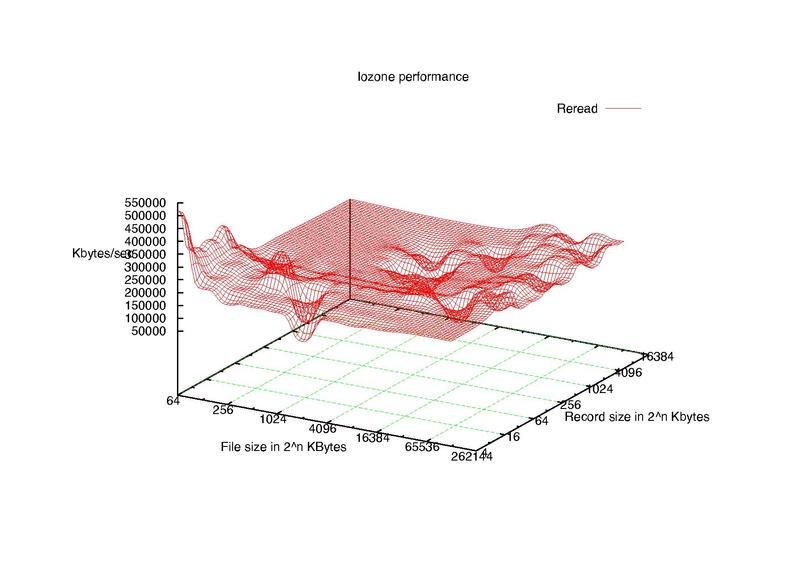 Datei:Iozone 16 GB SanDisk Ultra SDHC1 Class 10.pdf