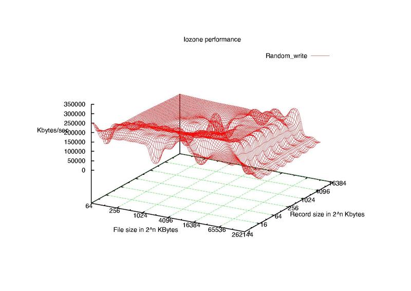 Datei:Iozone 16 GB SanDisk Ultra SDHC1 Class 10.pdf