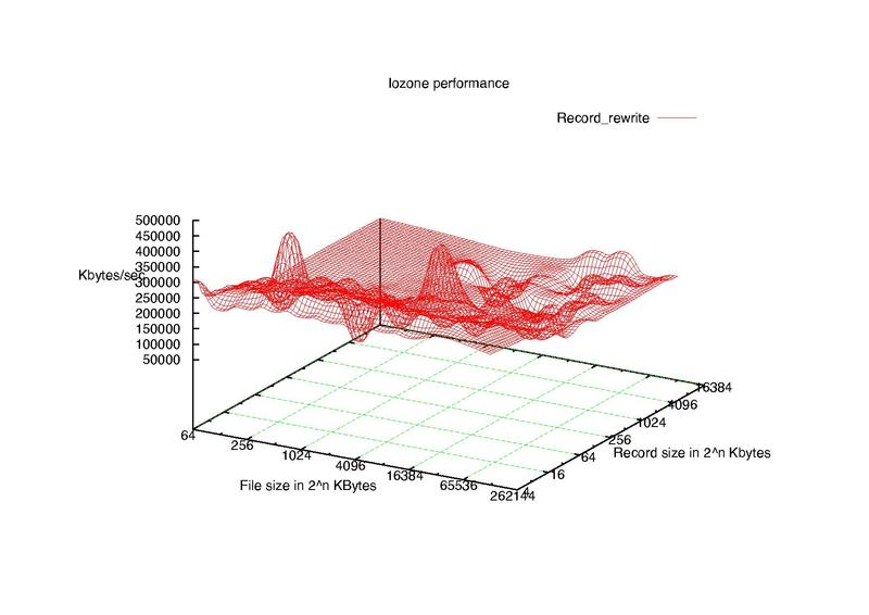 Datei:Iozone 16 GB SanDisk Ultra SDHC1 Class 10.pdf