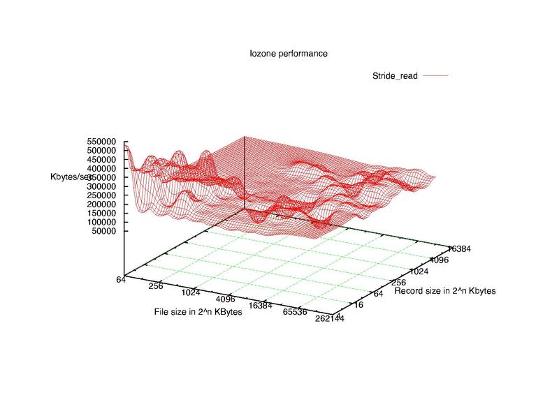 Datei:Iozone 16 GB SanDisk Ultra SDHC1 Class 10.pdf