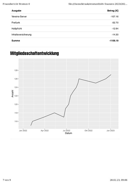 Datei:Finanzbericht Stratum 0 MV Januar 2023.pdf