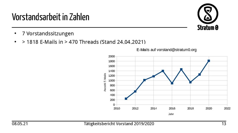 Datei:Stratum0 Vorstand Taetigkeitsbericht 2020.pdf